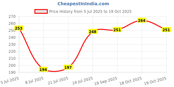 flipkart.com thh Organic Arjun ki Chaal - Dried- Arjuna Tree Bark - Raw Seed thh Price History Graph from 5 Jul 2025 to 19 Oct 2025