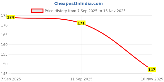 flipkart.com knit king Thick Chunky Wool Blankie Pink 100g for Knitting knit king Price History Graph from 7 Sep 2025 to 16 Nov 2025