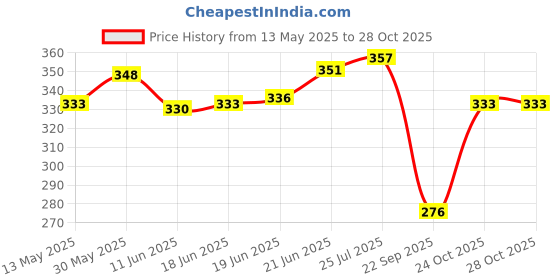 flipkart.com vmps Thick Jute Rope (10 mm x 33 ft) 100% Natural Thick Hemp Rope Twisted Jute Rope Brown vmps Price History Graph from 13 May 2025 to 28 Oct 2025
