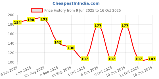 flipkart.com eos Thick Jute Rope , Twisted Cord for Craft Projects, Natural Jute Rope 120 inch Post Rope eos Price History Graph from 9 Jun 2025 to 16 Oct 2025