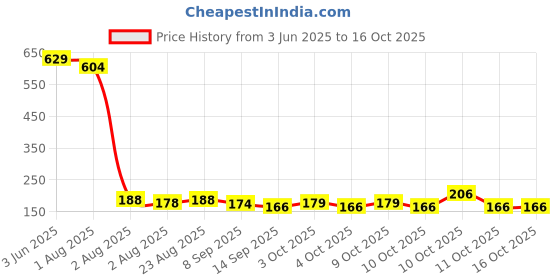 flipkart.com eos Thick Jute Rope,Rassi, For Craft Projects, Natural Jute Rope 360 inch Post Rope eos Price History Graph from 3 Jun 2025 to 16 Oct 2025