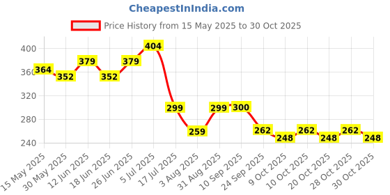 flipkart.com ortiza Thick Nail Clipper, Toenail Clipper with Long Handle Stainless Steel Nail Cutter ortiza Price History Graph from 15 May 2025 to 28 Oct 2025