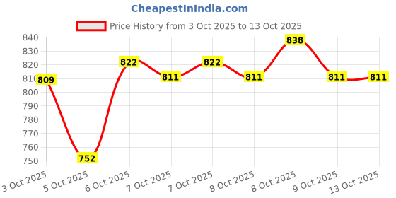 flipkart.com kanha hub Thick Padded Dholak Bag With 1 Pocket Drum Bag kanha hub Price History Graph from 3 Oct 2025 to 12 Oct 2025