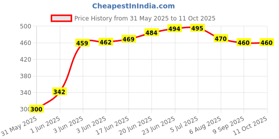 flipkart.com timeoffice Thick Rfid Cards(25 nos.) for time Attendance Machine Access Control timeoffice Price History Graph from 31 May 2025 to 11 Oct 2025