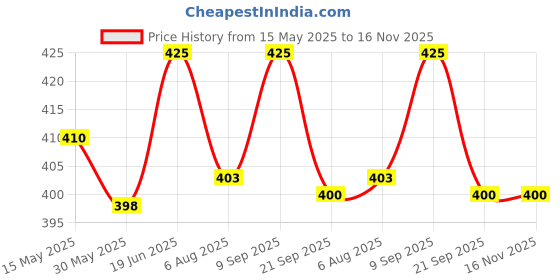 flipkart.com nivia Thick Terylene Basketball Net nivia Price History Graph from 15 May 2025 to 16 Nov 2025