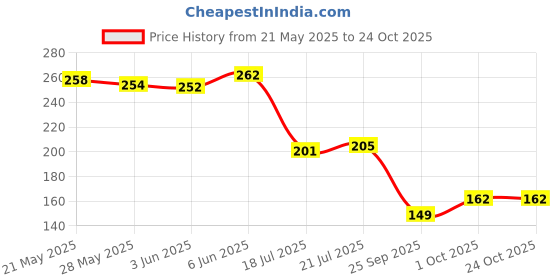 flipkart.com revolution Thick Wooden Bamboo Kitchen Chopping Cutting Board for Fruits Vegetables Meat Bamboo Cutting Board revolution Price History Graph from 21 May 2025 to 24 Oct 2025