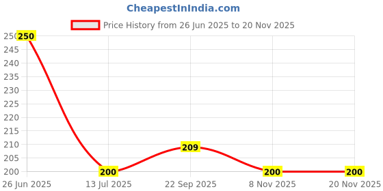 flipkart.com bekner Thickened stainless steel strainer, colander filter noodles , large frying net Strainer bekner Price History Graph from 26 Jun 2025 to 19 Nov 2025