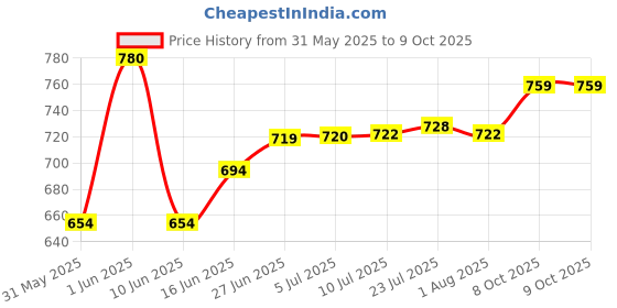 flipkart.com s r enterprise Thickness Gauge for Pipes (Range 0 to 20 mm, Least Count 0.1 mm) Snap Gauge s r enterprise Price History Graph from 31 May 2025 to 9 Oct 2025