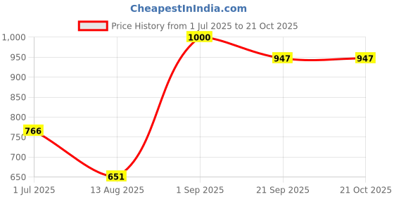 flipkart.com sdenterprises Thickness Gauge for Pipes (Range 0 to 20 mm, Least Count 0.1 mm) Snap Gauge sdenterprises Price History Graph from 1 Jul 2025 to 21 Oct 2025