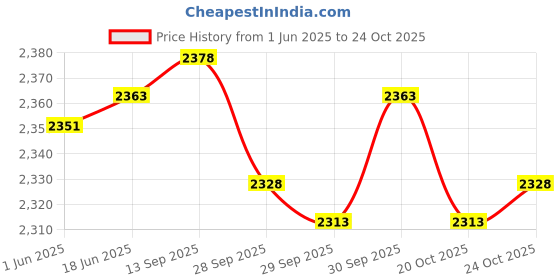 flipkart.com yaksh Thicknesses Micrometer, 0-12.7mm Thickness Gauge 0.00005in Accuracy Micrometer Screw Gauge yaksh Price History Graph from 1 Jun 2025 to 24 Oct 2025