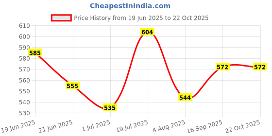 flipkart.com auflex Thigh Brace For Sciatica Pain Relief Leg & Thigh Lifters auflex Price History Graph from 19 Jun 2025 to 21 Oct 2025