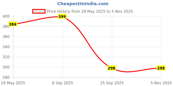 flipkart.com strauss Thigh Exerciser | Leg & Arm Exerciser |Thigh Toner | Ab Exerciser strauss Price History Graph from 29 May 2025 to 3 Nov 2025