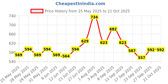 flipkart.com grant Thigh guard for Right Hand boys Cricket Guard Combo grant Price History Graph from 25 May 2025 to 20 Oct 2025