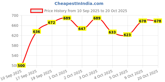 flipkart.com yaadgar Thigh Master and Inner Thigh Exercise Equipment Pelvic Floor Exerciser Device Ab Exerciser yaadgar Price History Graph from 10 Sep 2025 to 20 Oct 2025