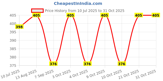 flipkart.com rh mall Thigh Workout Reducer Exercise Clip-Home Yoga Gym Thigh Master Muscle Lat Pulldown rh mall Price History Graph from 10 Jul 2025 to 30 Oct 2025