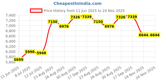 flipkart.com Thikazh Stores Spiral machine Manual Ring Binder Price History Graph from 11 Jun 2025 to 23 Nov 2025