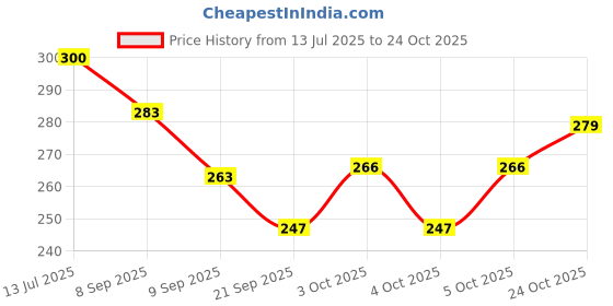 flipkart.com jeni mart THIMSON HYDROMETER TXB-12 V--Black-JENI MART- Hydrometer jeni mart Price History Graph from 13 Jul 2025 to 24 Oct 2025