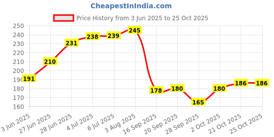 flipkart.com waytobuy Thin Bordered 60 Sheets Unruled Project or Assignment Paper (WO2201) Unruled 210x297mm 70 gsm Project Paper waytobuy Price History Graph from 3 Jun 2025 to 24 Oct 2025