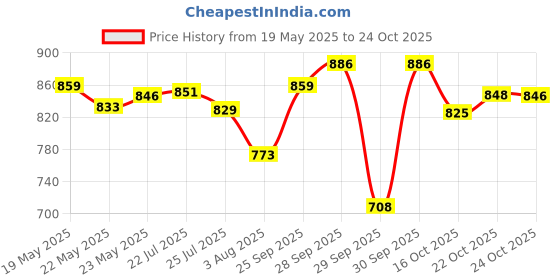 flipkart.com jaliya thin Chopstick Curler, ceramic barrel ,Fast heat up results into Long-lasting maggie Hair Curler jaliya Price History Graph from 19 May 2025 to 24 Oct 2025