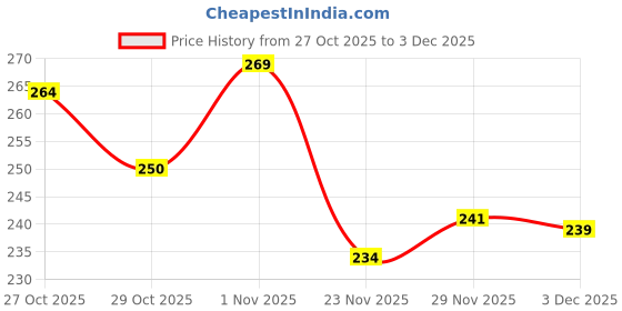 flipkart.com auteur Thin Screw Type Black, Blue Thread Refill for Twist Ball Pen 0.6mm Smooth Refill auteur Price History Graph from 27 Oct 2025 to 3 Dec 2025