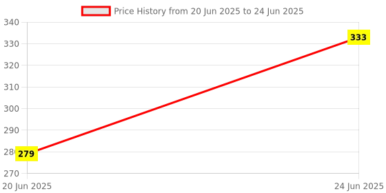 flipkart.com realtime thin Time & Attendance, Access Control realtime Price History Graph from 20 Jun 2025 to 24 Jun 2025
