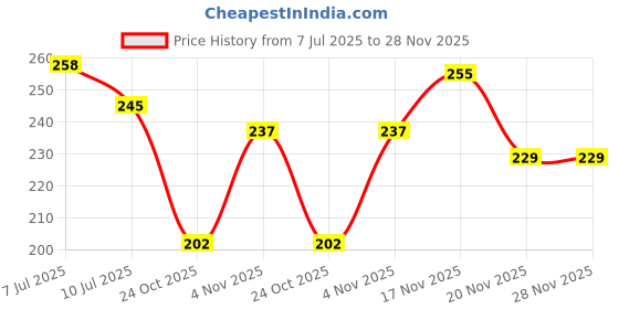 flipkart.com shirjewellery589 Thin Tulsi Kanthi Mala 1 Wood Locket shirjewellery589 Price History Graph from 7 Jul 2025 to 28 Nov 2025