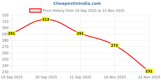 flipkart.com thingcart School Set thingcart Price History Graph from 19 Sep 2025 to 22 Nov 2025
