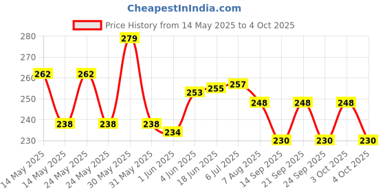 flipkart.com thingies Fire Extinguisher Spray with Stand for Car and Home Use Fire Extinguisher Mount thingies Price History Graph from 14 May 2025 to 3 Oct 2025