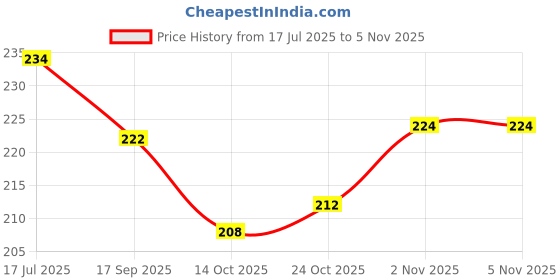 flipkart.com buyist Things I Love About You Greeting Card buyist Price History Graph from 17 Jul 2025 to 3 Nov 2025