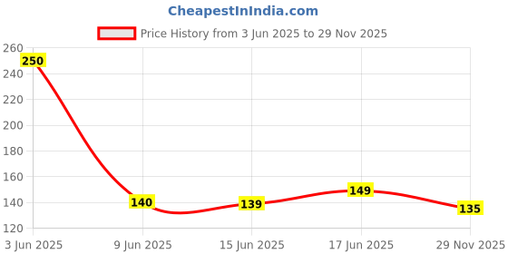 flipkart.com think g 6 Hook Hanger 2 Pcs - 010 Multicolour Towel Holder think g Price History Graph from 3 Jun 2025 to 29 Nov 2025