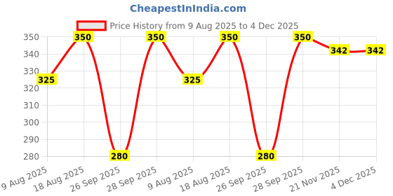 flipkart.com think n buy Solid Men Raincoat think n buy Price History Graph from 9 Aug 2025 to 3 Dec 2025