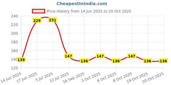flipkart.com think n crafts Tnc28 BLACK Towel Holder think n crafts Price History Graph from 14 Jun 2025 to 19 Oct 2025