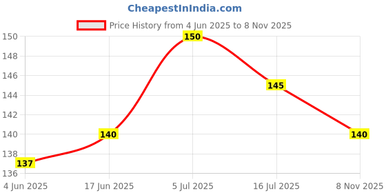 flipkart.com think n selecct Gardening Gloves, Garden Gloves With Right Hand Fingertips ABS Claws Gardening Shoulder Glove think n selecct Price History Graph from 4 Jun 2025 to 8 Nov 2025