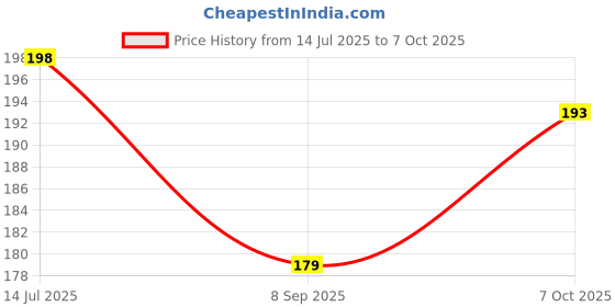 flipkart.com think organik PIPAL CHOTI-PIPLI-PIPPALI-SHORT PEPPER Seed think organik Price History Graph from 14 Jul 2025 to 7 Oct 2025