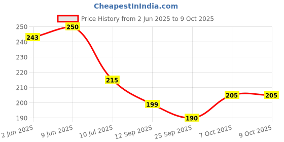 flipkart.com think tech MDF Wall Photo Frame think tech Price History Graph from 2 Jun 2025 to 8 Oct 2025