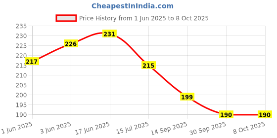 flipkart.com think tech MDF Wall Photo Frame think tech Price History Graph from 1 Jun 2025 to 7 Oct 2025