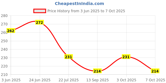 flipkart.com think tech MDF Wall Photo Frame think tech Price History Graph from 3 Jun 2025 to 7 Oct 2025