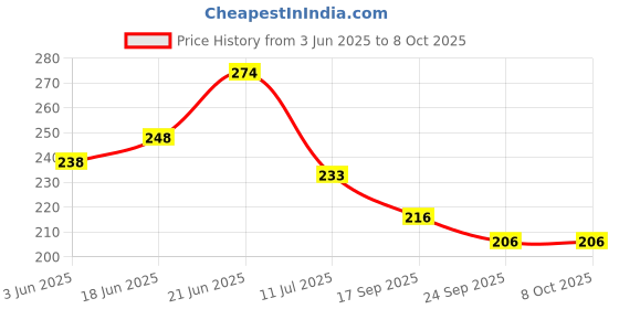 flipkart.com think tech MDF Wall Photo Frame think tech Price History Graph from 3 Jun 2025 to 7 Oct 2025