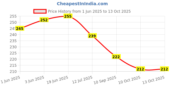 flipkart.com think tech MDF Wall Photo Frame think tech Price History Graph from 1 Jun 2025 to 13 Oct 2025