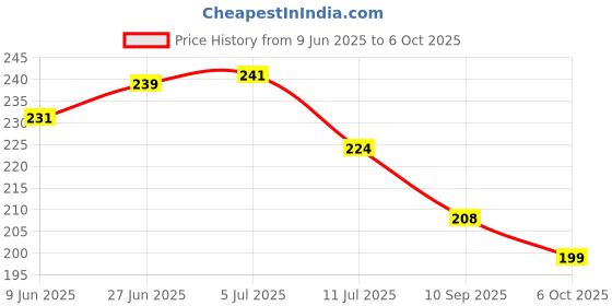 flipkart.com think tech MDF Wall Photo Frame think tech Price History Graph from 9 Jun 2025 to 6 Oct 2025