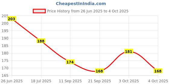 flipkart.com think tech MDF Wall Photo Frame think tech Price History Graph from 26 Jun 2025 to 4 Oct 2025