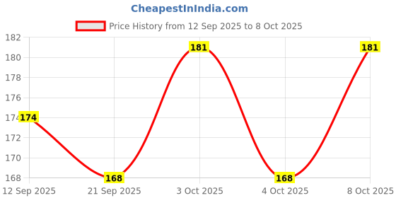 flipkart.com think tech MDF Wall Photo Frame think tech Price History Graph from 12 Sep 2025 to 4 Oct 2025