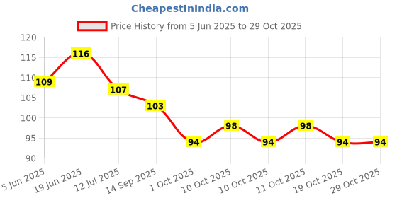 flipkart.com creativemug Think to remember life inspiring quotes,ceramic coffee mug 11oz (325ml) Ceramic Coffee Mug creativemug Price History Graph from 5 Jun 2025 to 29 Oct 2025