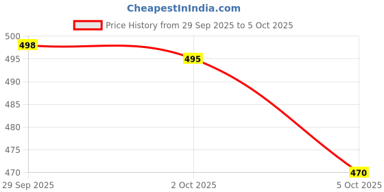 flipkart.com think toys 3 in 1 Power Balloon car Scientific Experiment Play Set Helicopter Racer Boat think toys Price History Graph from 29 Sep 2025 to 5 Oct 2025