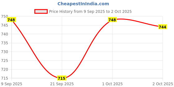 flipkart.com think toys Wooden Slide Puzzle, Early Development Brain Activity Game For Kids think toys Price History Graph from 9 Sep 2025 to 2 Oct 2025