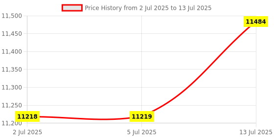 flipkart.com ThinkCentre Refurbished Core i5 7th/8GB/256GB SFF PC - Windows 10, Intel®, Core i5 7th Generation, 8 GB DDR4, 256 GB SSD Mini PC Price History Graph from 2 Jul 2025 to 13 Jul 2025