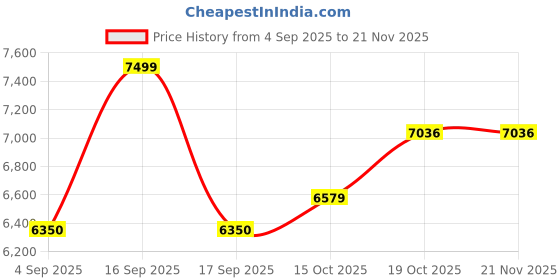 flipkart.com ThinkCentre Refurbished Lenovo Core i3 4th/8GB/256GB Tiny PC with WiFi - Windows 10, Intel®, Core i3 4th Generation, 8 GB DDR3, 256 GB SSD Mini PC Price History Graph from 4 Sep 2025 to 20 Nov 2025