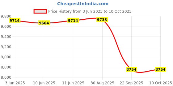 flipkart.com xpr3ss THINKDIAG Bluetooth OBD2 Diagnostic Scanner 15+ Reset Functions Free For 1 Year OBD Reader xpr3ss Price History Graph from 3 Jun 2025 to 9 Oct 2025
