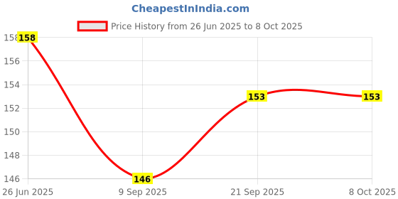 flipkart.com thinkerplace Spinning Tops (Sunny & Izzy) thinkerplace Price History Graph from 26 Jun 2025 to 7 Oct 2025