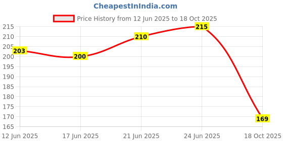 flipkart.com thinkever 12Volt DC High Speed RS-555 Motor Control Electronic Hobby Kit thinkever Price History Graph from 12 Jun 2025 to 18 Oct 2025